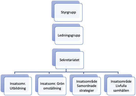 Organisationskarta med ruta för de grupper som ingår.